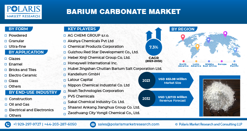 Barium Carbonate Market Size